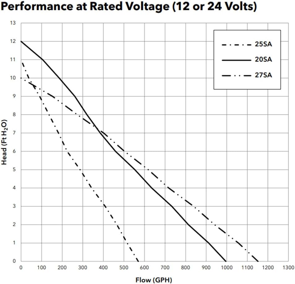 Rule 500 GPH 25SA Electronic Sensing Bilge Pump - Efficient Water Removal for Boats