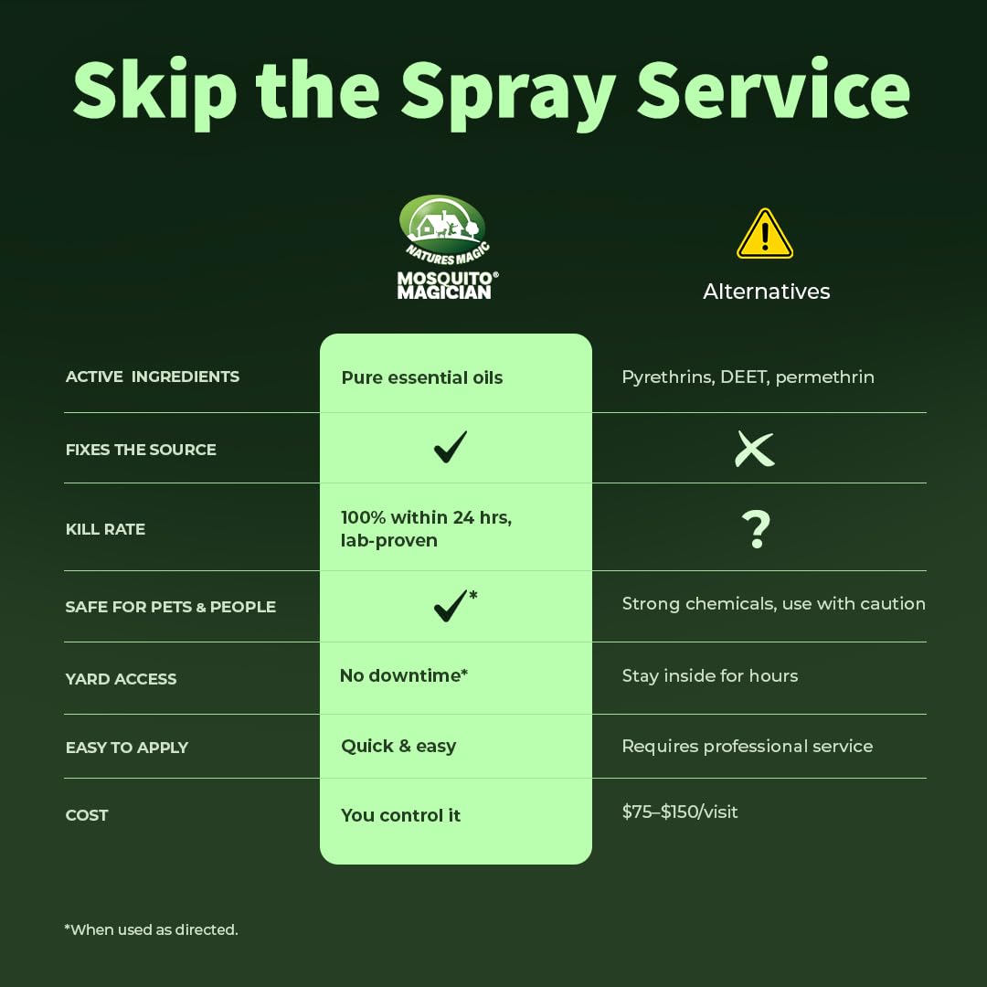 Mosquito Magician Ready to Use Hose Sprayer - Holds 32 Fl Oz of Liquid - Refillable - Kills Mosquitoes, Fleas, and Fire Ants - for Yards, Lawns, Patios - with Essential Oils - Mint