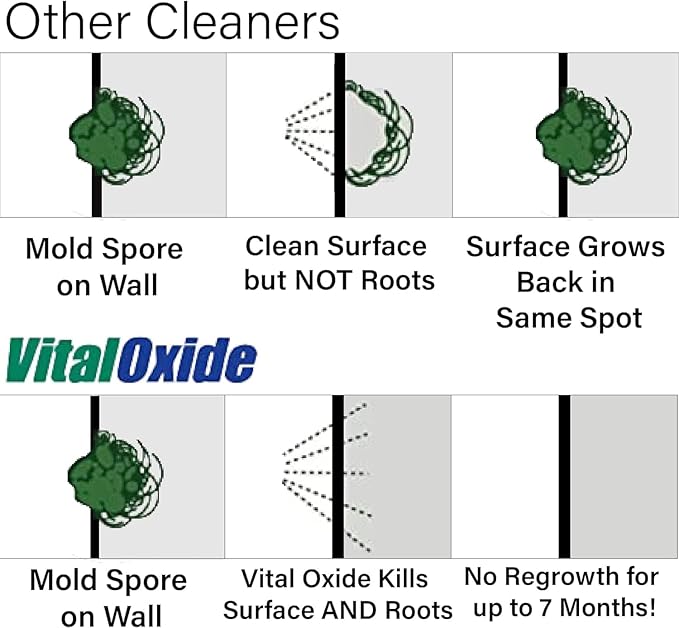 Vital Oxide Disinfectant, Deodorizer, Cleaner, Food-Contact Sanitizer, Virucide – (EPA registration #82972-1) – Kills Mold & Mildew, Eliminates Odors -4 Gallon