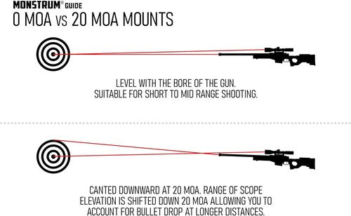 Monstrum Next Level Series Offset Scope Mount - Integrated Anti-Cant Level Bubble for Precision Shooting