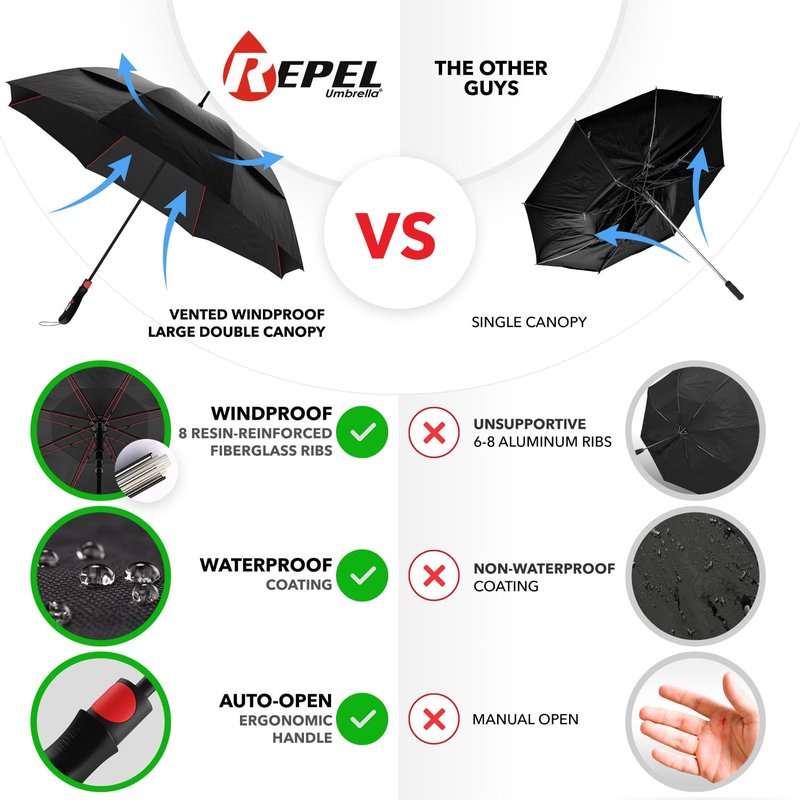 Repel Umbrella Windproof Travel Umbrellas for Rain - Easy Auto Open Close, Durable & Compact Umbrella, Strong Fiberglass Frame, Waterproof Canopy - Backpack, Purse, Portable Umbrella for Travel