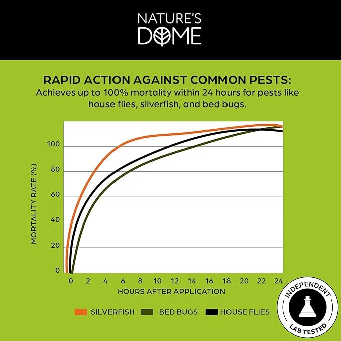 Nature’s Dome Pest Control Spray 1 Gallon | 100% Natural Ant Killer & Bug Spray for Indoor & Outdoor Use | Eco-Friendly Bug Spray for Flea, Ticks, Ant & Mosquitos | Safe for Pets and Kids