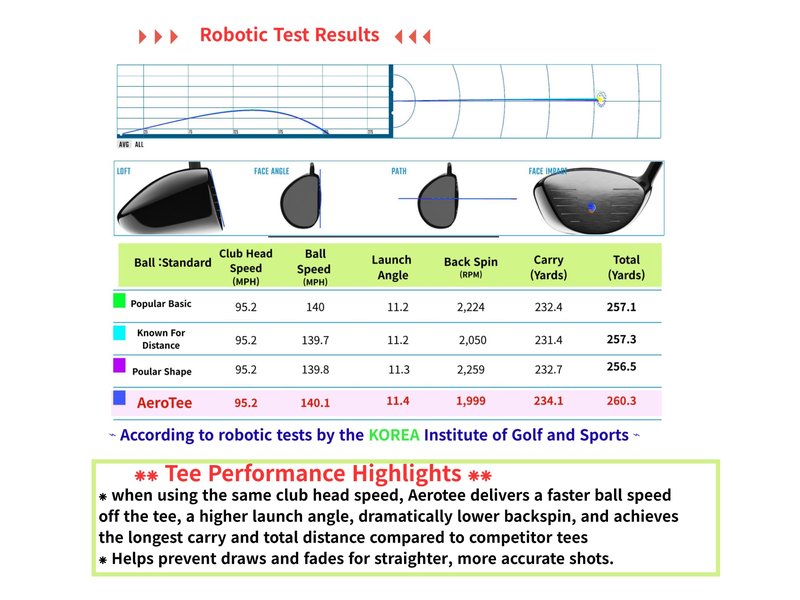 The First and Only Golf Tee that Utilizes Airflow from Your Clubhead for Long Distance and Less Spin | Built to Last | USGA Approved & Patented in USA -Yellow (10pieces-Yellow, 3.25")
