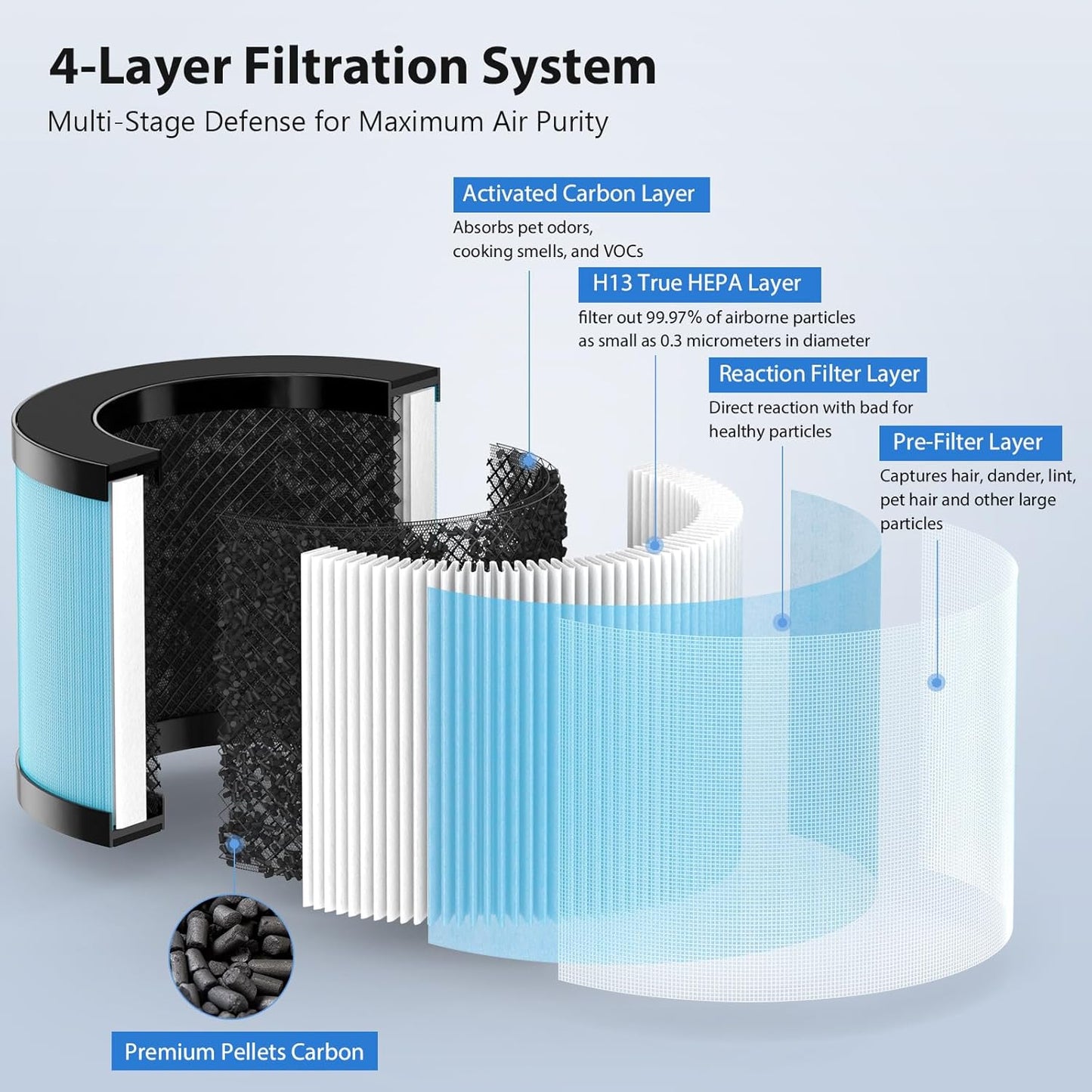 MK01 & MK06 Air Filter Replacement Compatible with Aroeve MK01, MK06, ToLife TZ-K1 and Kloudi DH-JH01 Air Purifier, Standard Version(2 Pack)