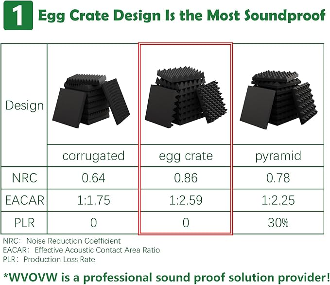 12 Pack 1.5"X12"X12" Acoustic Foam, Sound Proof Egg Crate Foam, Upgraded