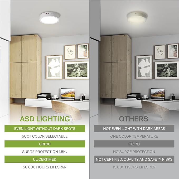 ASD LED 7" Round Flush Mount Ceiling Light Fixture, Low Profile Surface Lighting | 5CCT, Dimmable, Battery Backup, ETL Listed | 15W 1200LM 2700-6000K 120V | Kitchen, Hallway Lamp | White, 12 Pack
