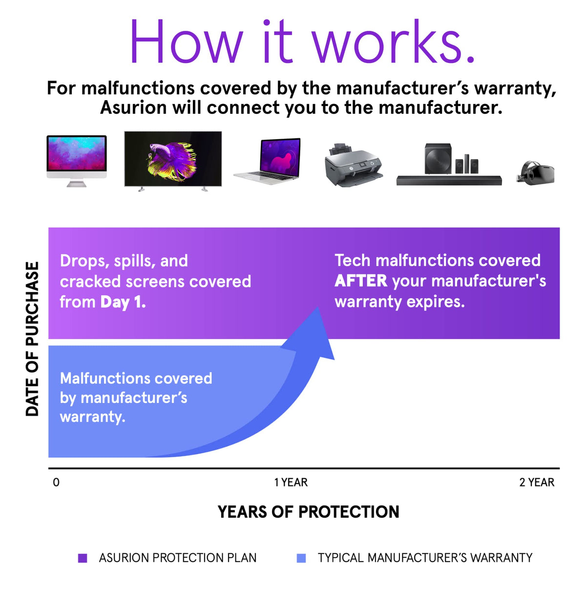 ASURION 2 Year Portable Electronic Accident Protection Plan ($100 - $124.99)