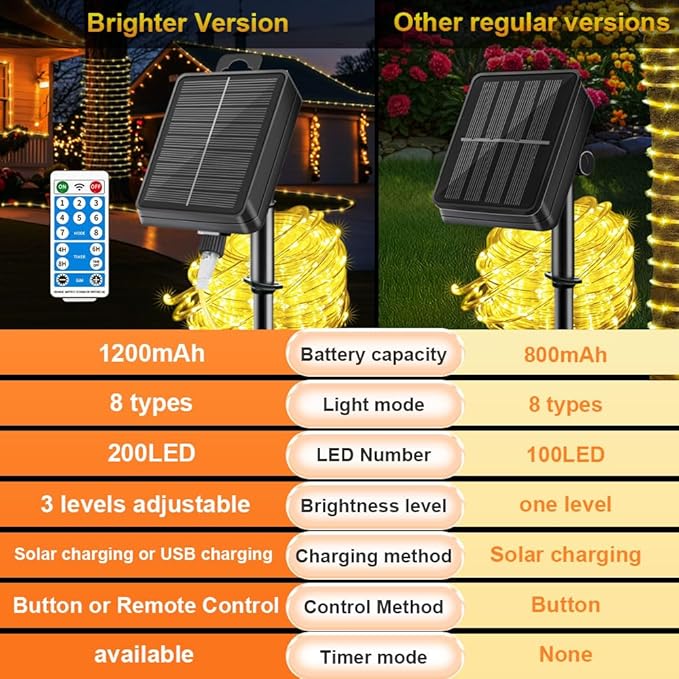 Solar Rope Lights Waterproof 65FT 200LEDs,High Capacity Rechargeable Battery,Dual Charging,Outdoor String Light,Remote-Control,for Pathway Patio Garden Palm Tree Christmas (Brighter - Warm White)