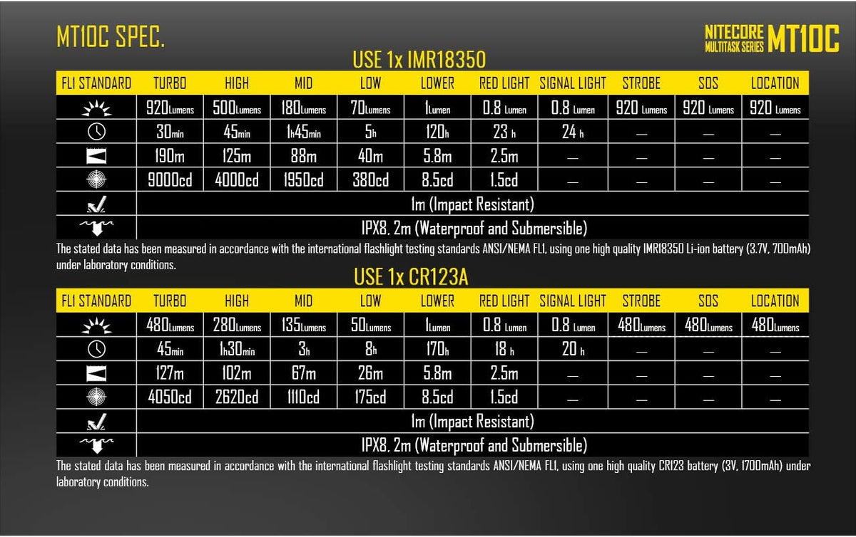 Nitecore MT10C Tactical Flashlight 920 Lumen with Red Light & LumenTac Organizer