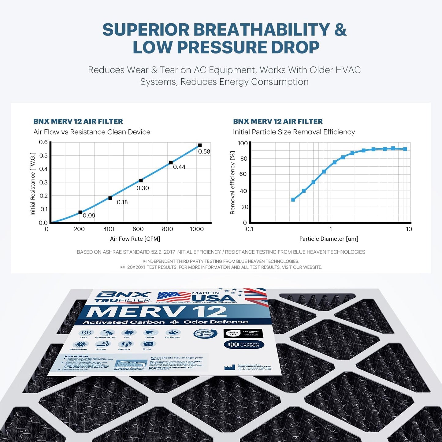 BNX TruFilter 20x20x1 MERV 12 Odor Defense (2-Pack) AC Furnace Air Filter with Activated Carbon - MADE IN USA - Pleated Air Conditioner HVAC AC Furnace Filters - Removes Odor, Mold, Bacteria, Smoke