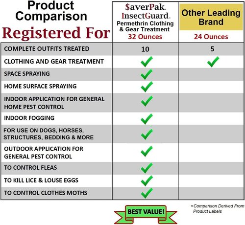 $averPak InsectGuard Mosquito, Tick & Fly Repellent Spray - 128oz Gallon Insecticide Solution