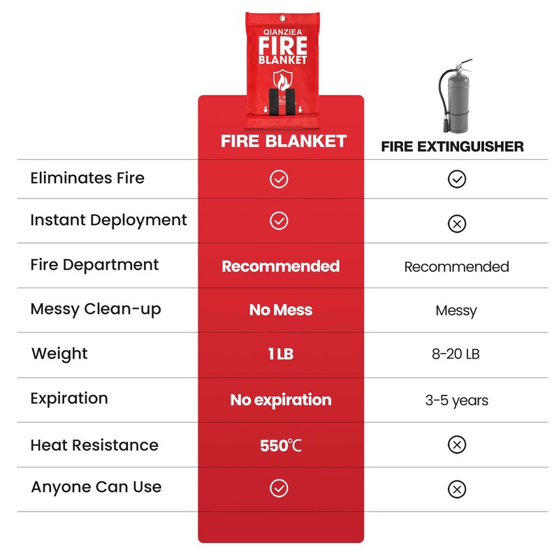 QIANZIEA 4 Pack Fire Blanket 40” x 40” – Emergency Fire Blanket for Kitchen & Home, Fiberglass Fire Suppression Blanket