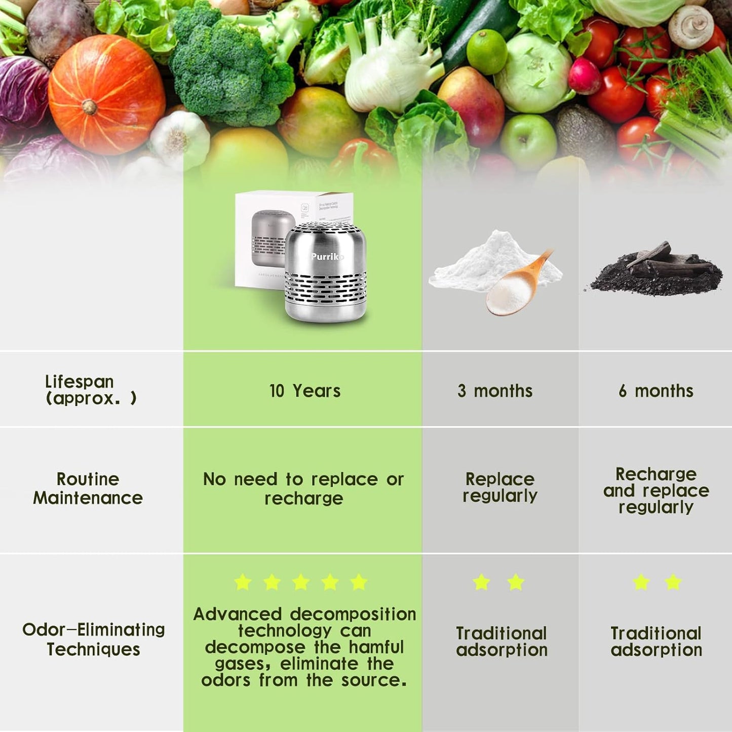 Purriko Refrigerator Deodorizer,Lasts up to 10 Years,Refrigerator Odor Eliminator,Fridge Deodorizer,More Effective Than Baking Soda Bamboo Air Purifying Bags