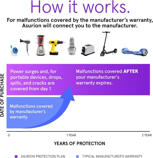 ASURION 2-Year Sporting Goods Protection Plan | Comprehensive Coverage for Items Up to $149.99