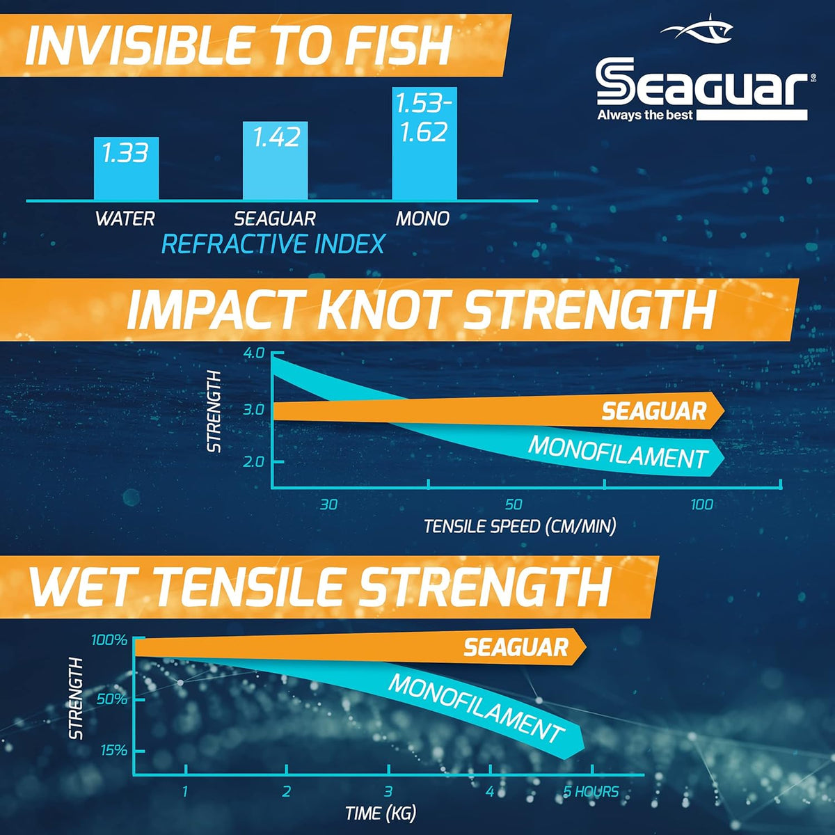 Seaguar InvizX Fishing Line - 100% Fluorocarbon for Freshwater Casting & Live Bait | Clear, Multiple Sizes