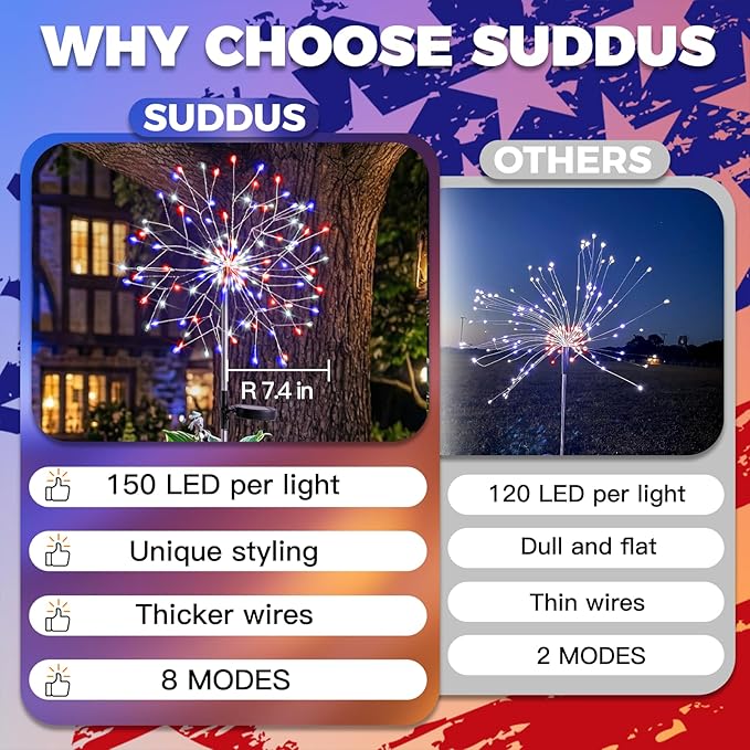 suddus 4th of July Decorations Solar Garden Lights, Upgrade 2Pack 150LED Red White Blue Solar Firework Lights with 8 Modes Outdoor, Starburst Fairy Lights Waterproof Yard for Independence Day Decor