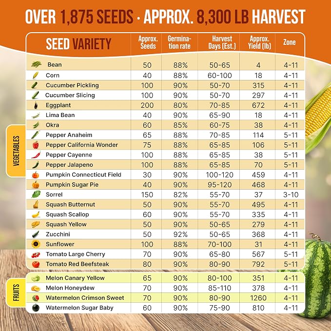 25 Summer Vegetable & Fruit Seeds Variety Pack - 1,870+ Non-GMO Heirloom Veggie & Fruits Seeds for Outdoors and Indoor Home Gardening, Including Collards, Tomato, Pepper, Okra, Onion, Bean, Cucumber